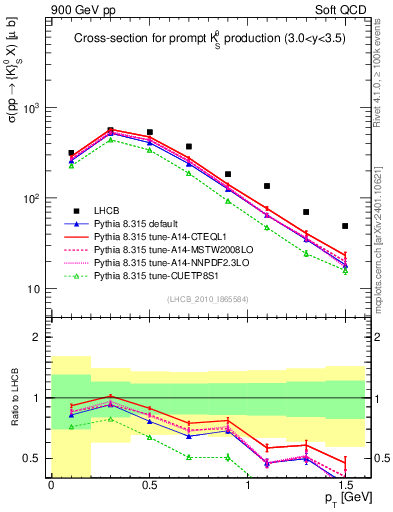 Plot of K0S_pt in 900 GeV pp collisions