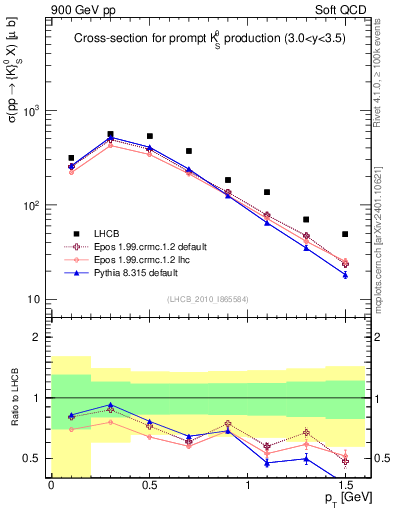 Plot of K0S_pt in 900 GeV pp collisions