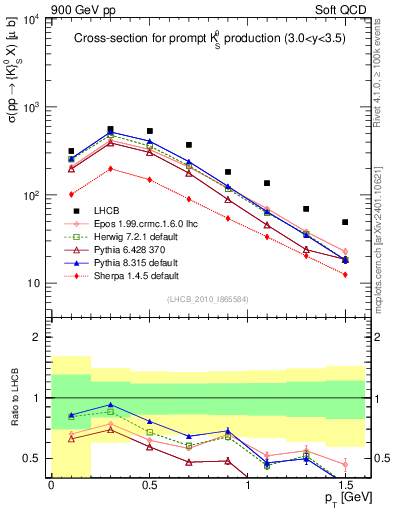Plot of K0S_pt in 900 GeV pp collisions