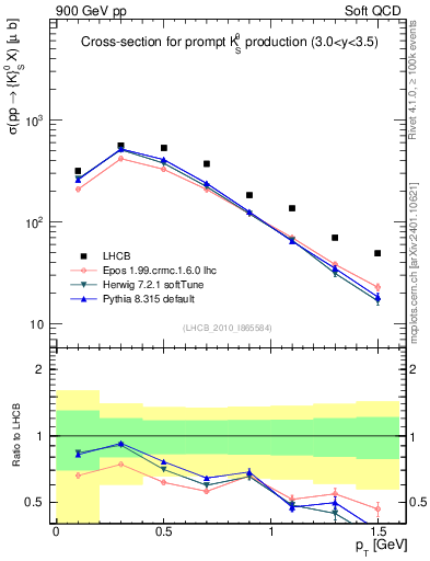 Plot of K0S_pt in 900 GeV pp collisions