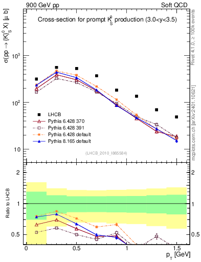Plot of K0S_pt in 900 GeV pp collisions