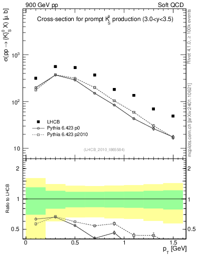 Plot of K0S_pt in 900 GeV pp collisions