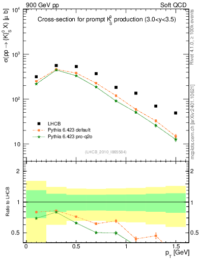 Plot of K0S_pt in 900 GeV pp collisions
