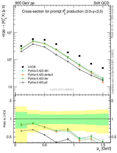 Plot of K0S_pt in 900 GeV pp collisions