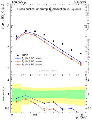 Plot of K0S_pt in 900 GeV pp collisions