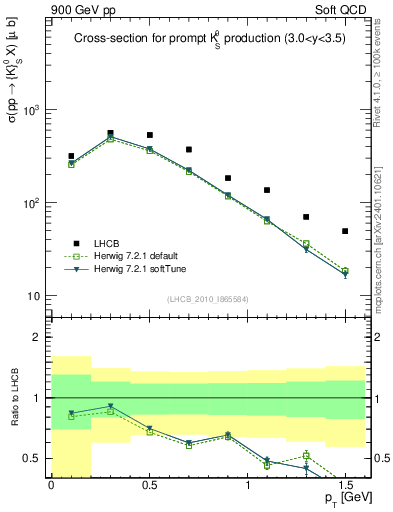 Plot of K0S_pt in 900 GeV pp collisions