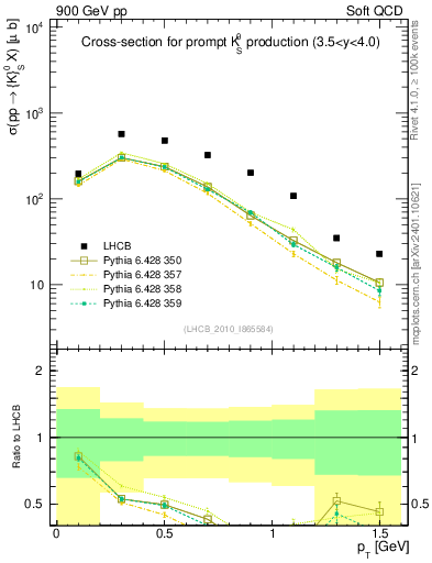 Plot of K0S_pt in 900 GeV pp collisions