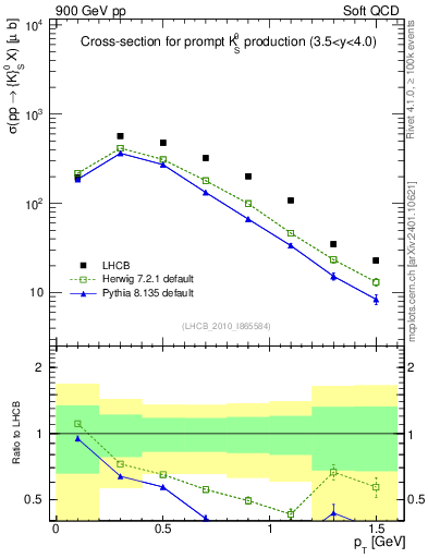 Plot of K0S_pt in 900 GeV pp collisions