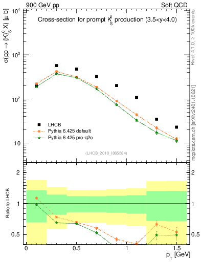 Plot of K0S_pt in 900 GeV pp collisions