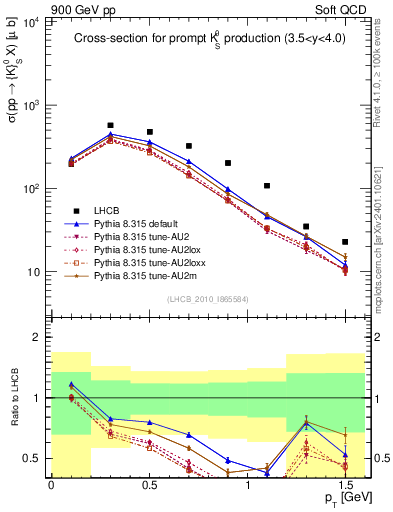Plot of K0S_pt in 900 GeV pp collisions