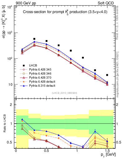 Plot of K0S_pt in 900 GeV pp collisions