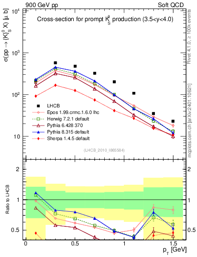 Plot of K0S_pt in 900 GeV pp collisions