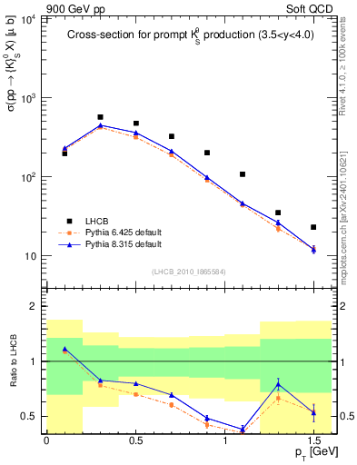 Plot of K0S_pt in 900 GeV pp collisions