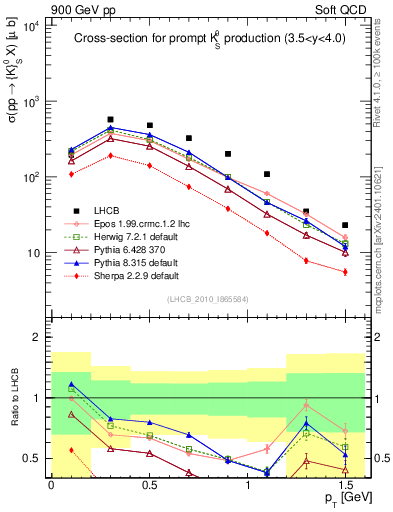 Plot of K0S_pt in 900 GeV pp collisions