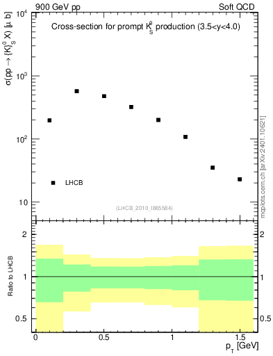 Plot of K0S_pt in 900 GeV pp collisions