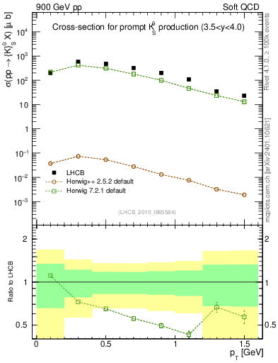 Plot of K0S_pt in 900 GeV pp collisions