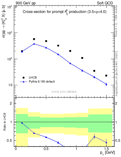 Plot of K0S_pt in 900 GeV pp collisions