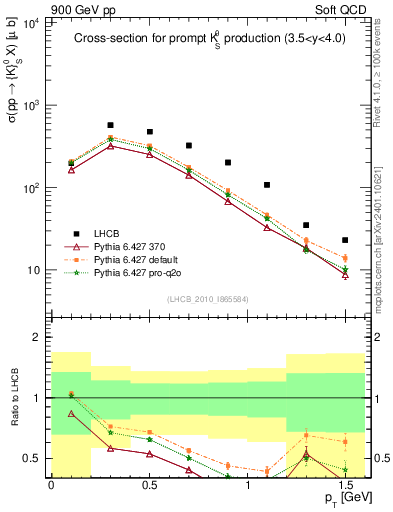 Plot of K0S_pt in 900 GeV pp collisions