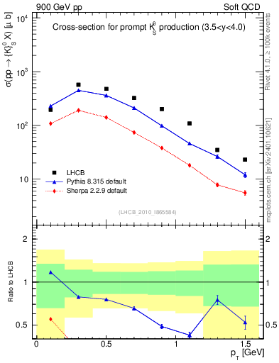Plot of K0S_pt in 900 GeV pp collisions
