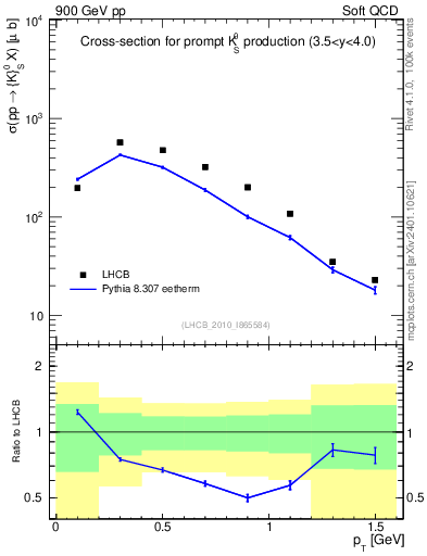 Plot of K0S_pt in 900 GeV pp collisions