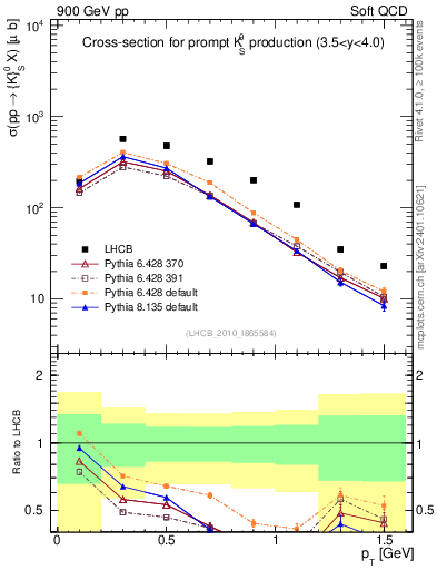 Plot of K0S_pt in 900 GeV pp collisions