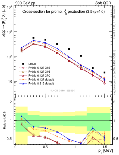 Plot of K0S_pt in 900 GeV pp collisions