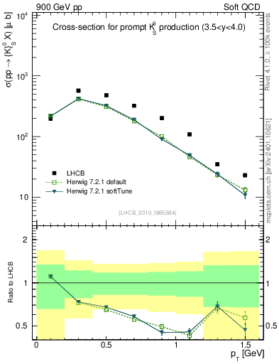 Plot of K0S_pt in 900 GeV pp collisions