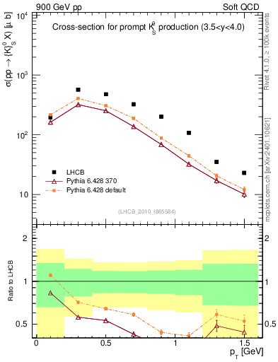 Plot of K0S_pt in 900 GeV pp collisions