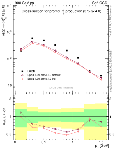 Plot of K0S_pt in 900 GeV pp collisions