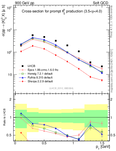 Plot of K0S_pt in 900 GeV pp collisions