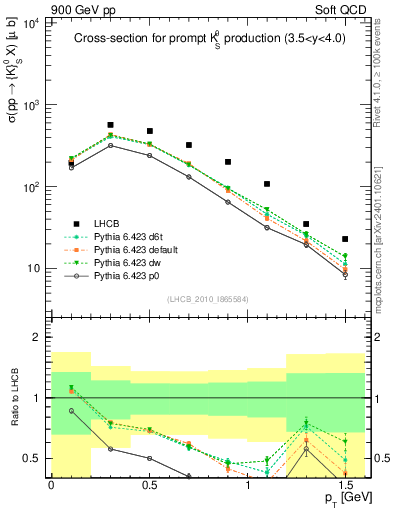 Plot of K0S_pt in 900 GeV pp collisions