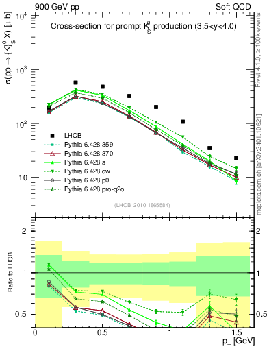 Plot of K0S_pt in 900 GeV pp collisions