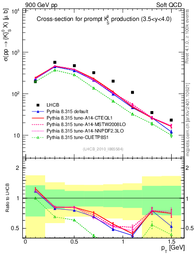 Plot of K0S_pt in 900 GeV pp collisions