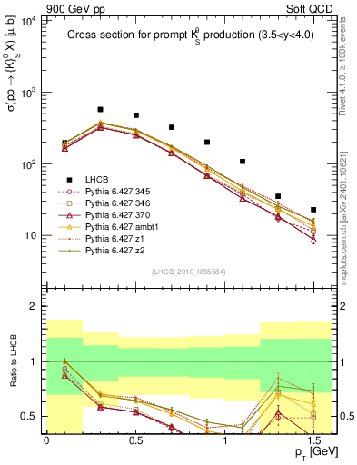 Plot of K0S_pt in 900 GeV pp collisions