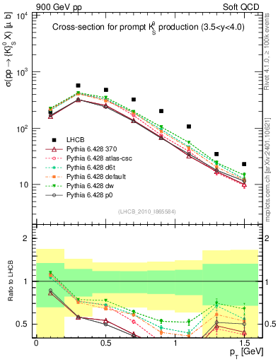 Plot of K0S_pt in 900 GeV pp collisions