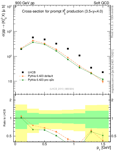 Plot of K0S_pt in 900 GeV pp collisions