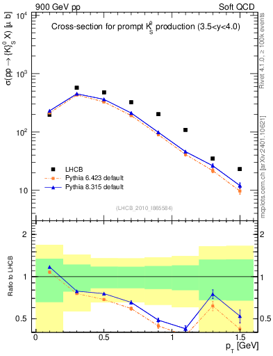 Plot of K0S_pt in 900 GeV pp collisions