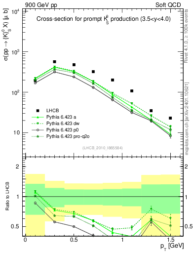 Plot of K0S_pt in 900 GeV pp collisions