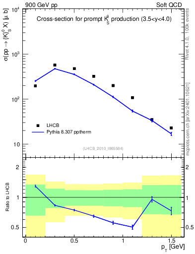 Plot of K0S_pt in 900 GeV pp collisions