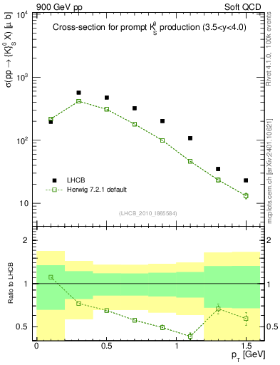 Plot of K0S_pt in 900 GeV pp collisions
