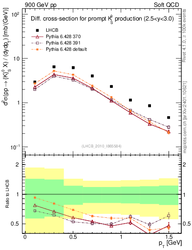 Plot of K0S_pt in 900 GeV pp collisions