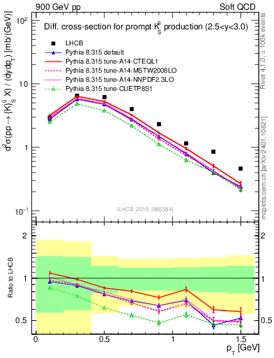 Plot of K0S_pt in 900 GeV pp collisions