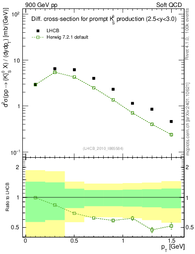 Plot of K0S_pt in 900 GeV pp collisions