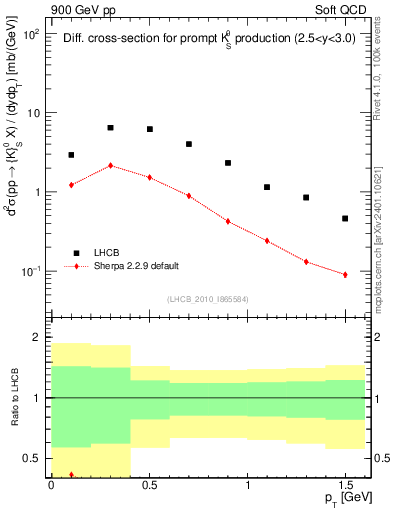 Plot of K0S_pt in 900 GeV pp collisions