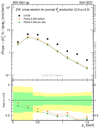 Plot of K0S_pt in 900 GeV pp collisions