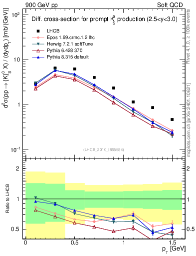 Plot of K0S_pt in 900 GeV pp collisions