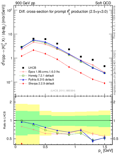 Plot of K0S_pt in 900 GeV pp collisions