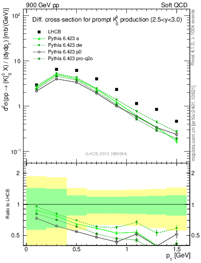Plot of K0S_pt in 900 GeV pp collisions