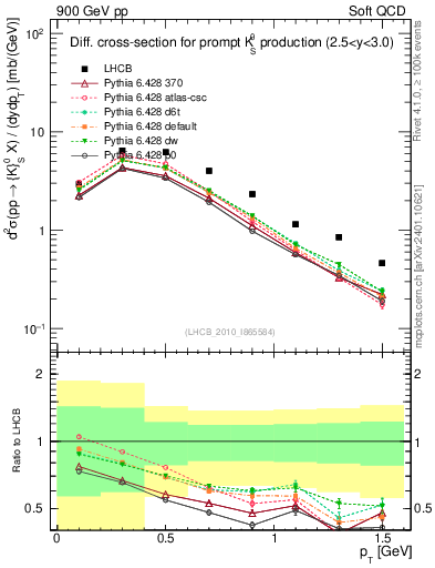 Plot of K0S_pt in 900 GeV pp collisions