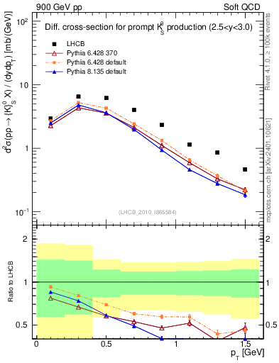 Plot of K0S_pt in 900 GeV pp collisions